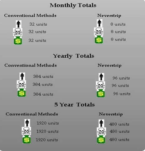 neverstrip floor finshes montthly savings